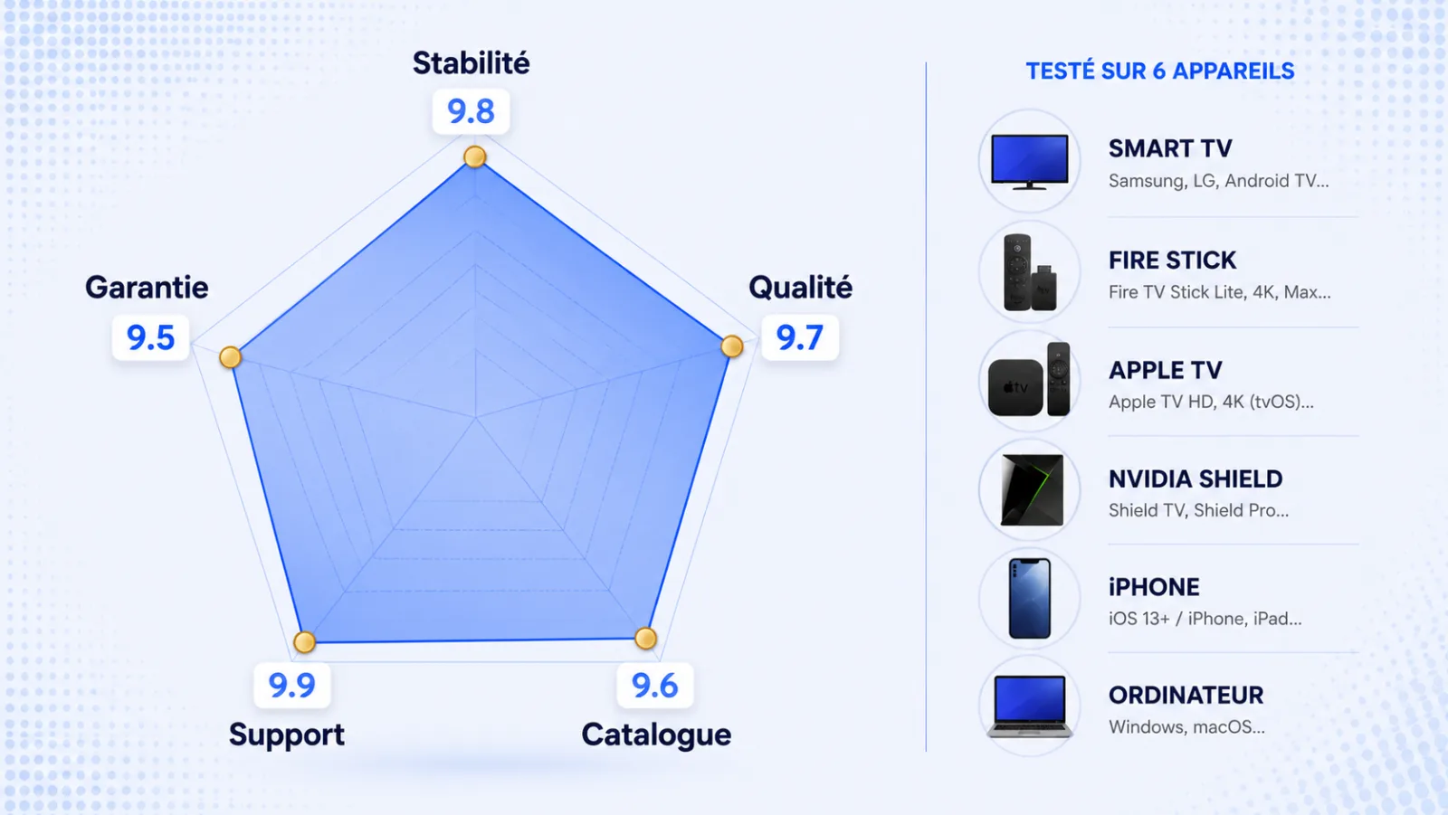 Smarters Pro scoring radar - stabilité catalogue qualité support garantie