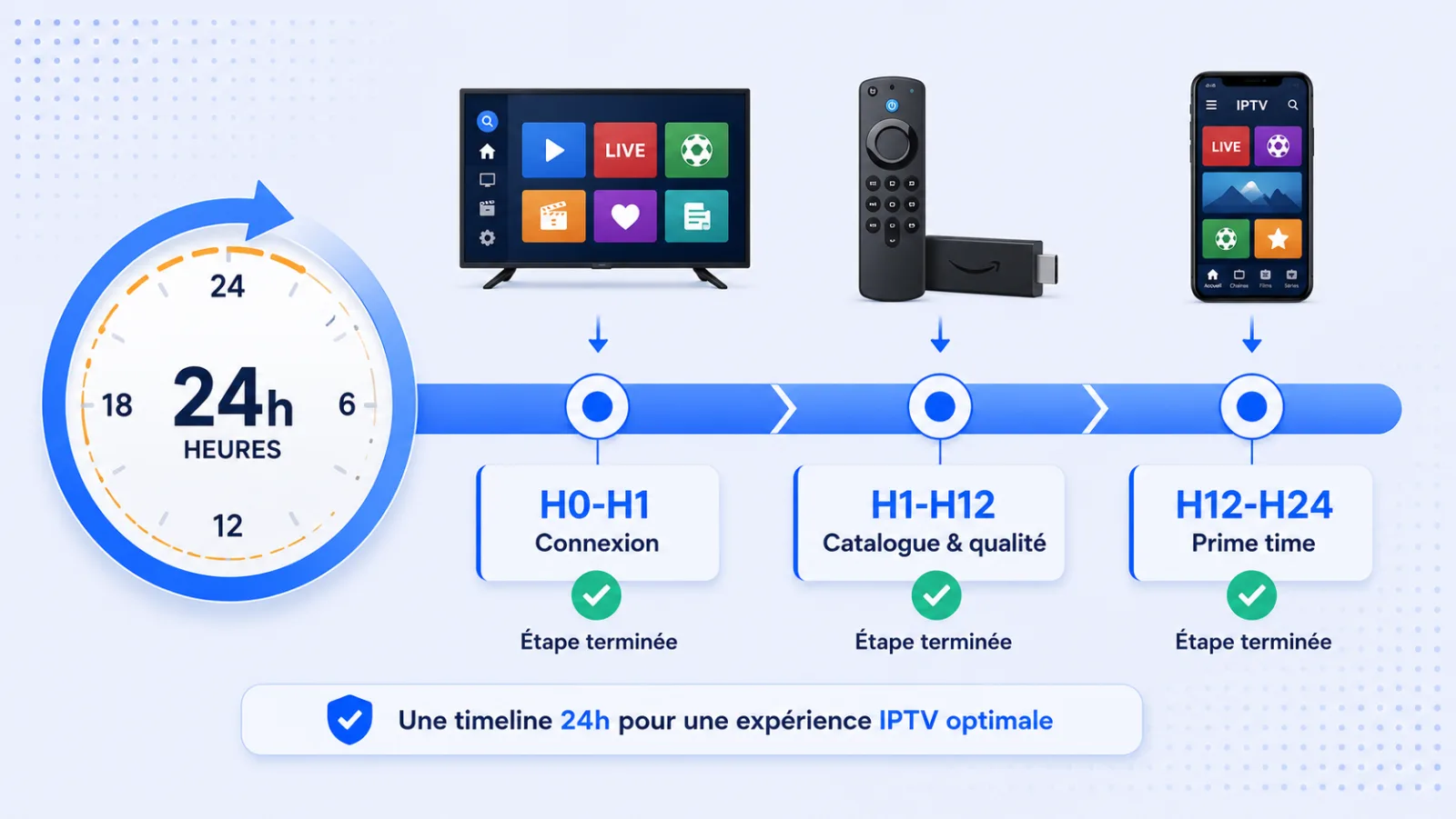 Protocole de test fournisseur IPTV en 24 heures