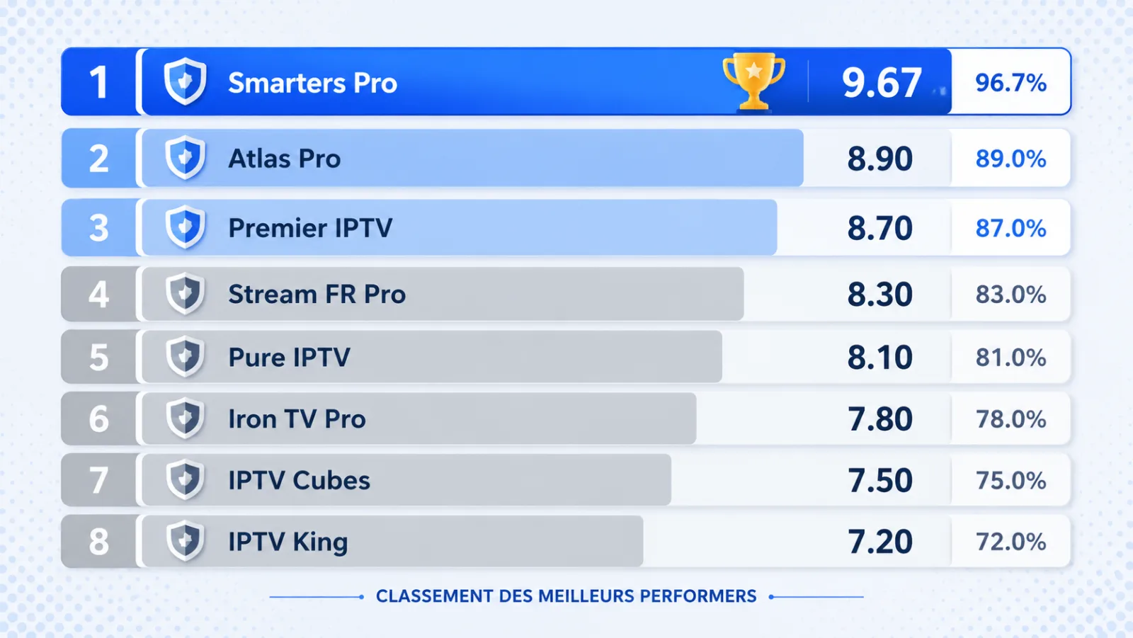 Top 8 abonnements IPTV France 2026 - classement par score