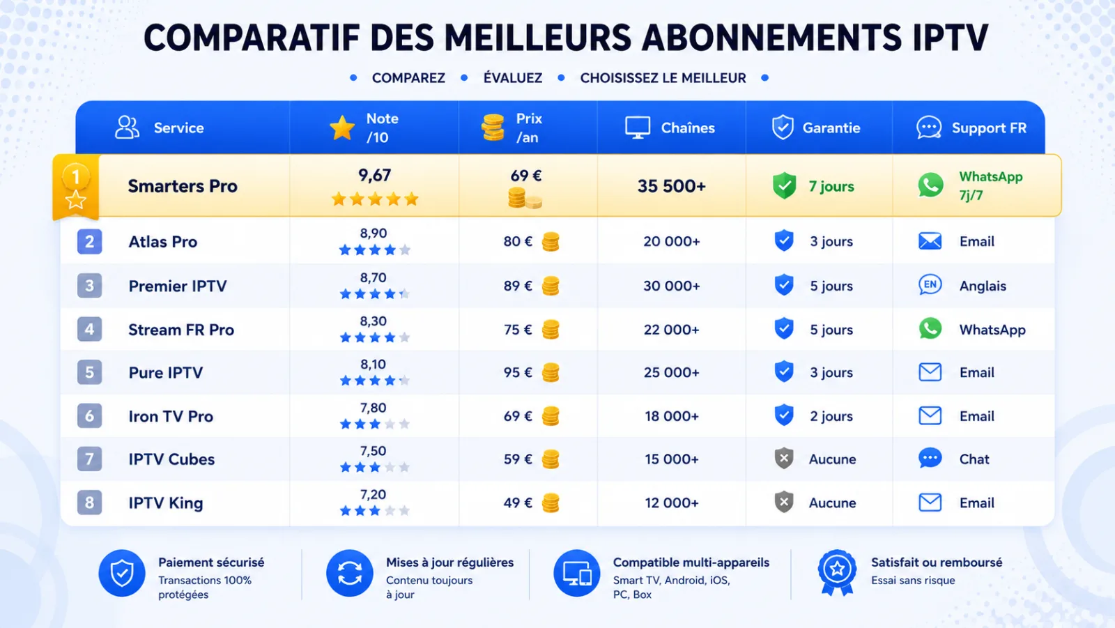 Tableau comparatif des 8 meilleurs abonnements IPTV