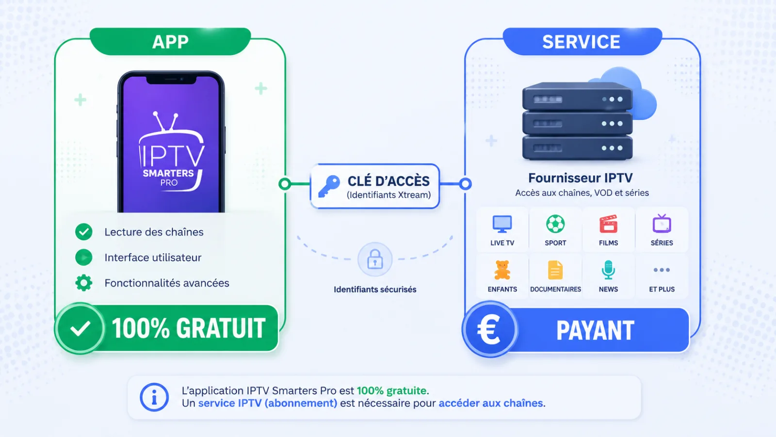 Application IPTV Smarters Pro gratuite vs service d abonnement payant