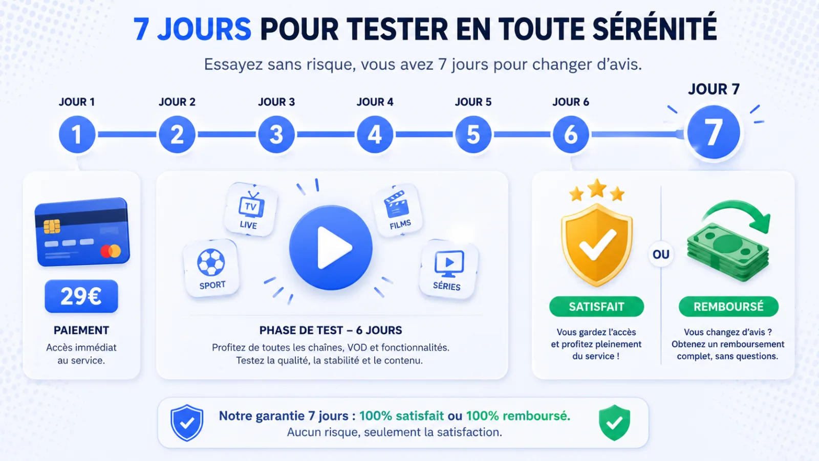 Garantie 7 jours satisfait ou rembourse Smarters Pro
