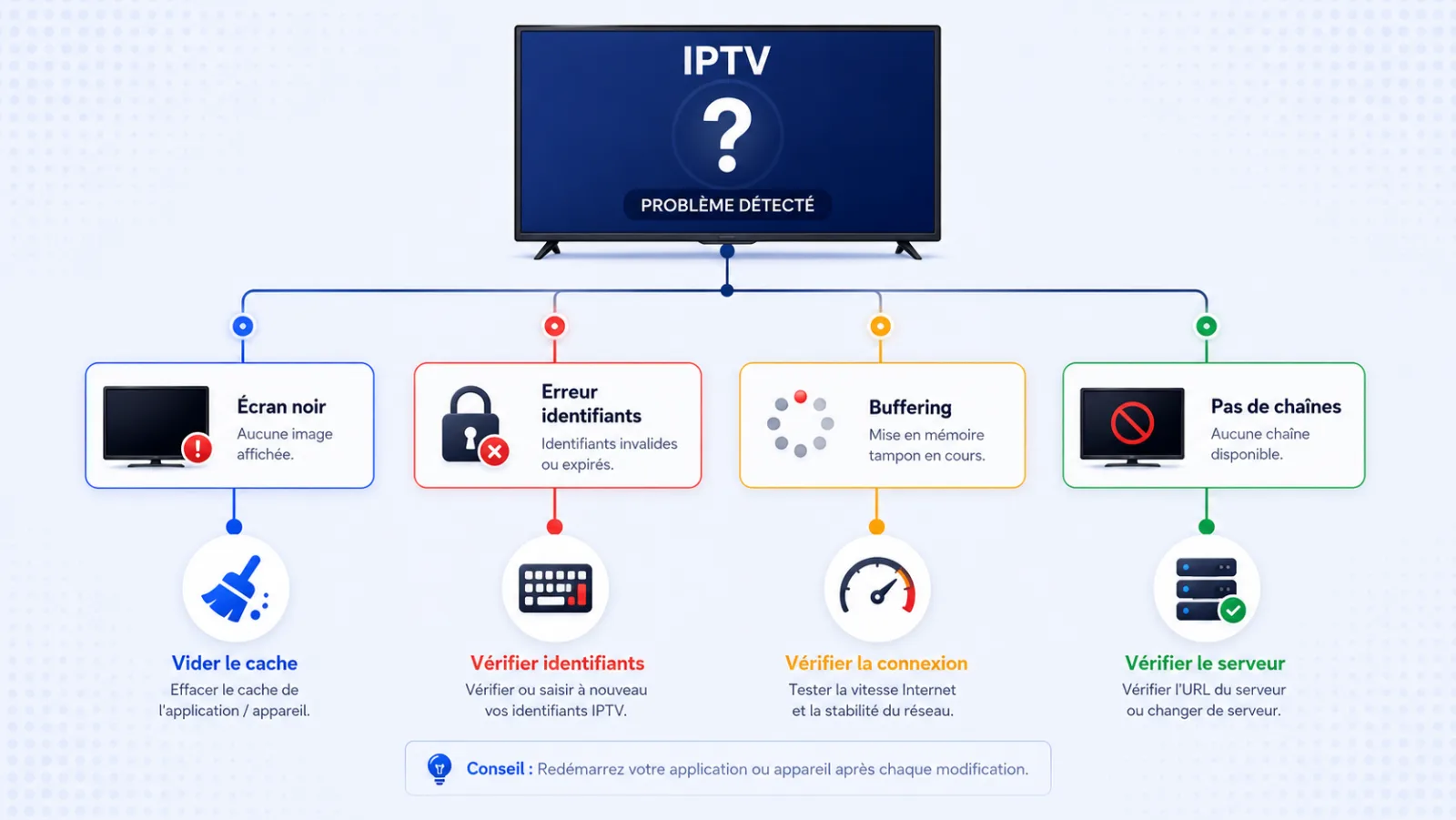 Diagnostic rapide IPTV Smarters Pro - matrice des symptomes