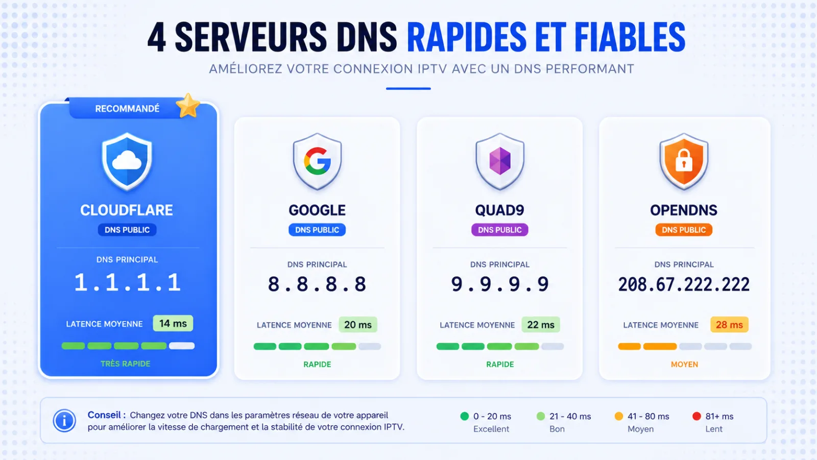 DNS recommandes Cloudflare Google Quad9 OpenDNS