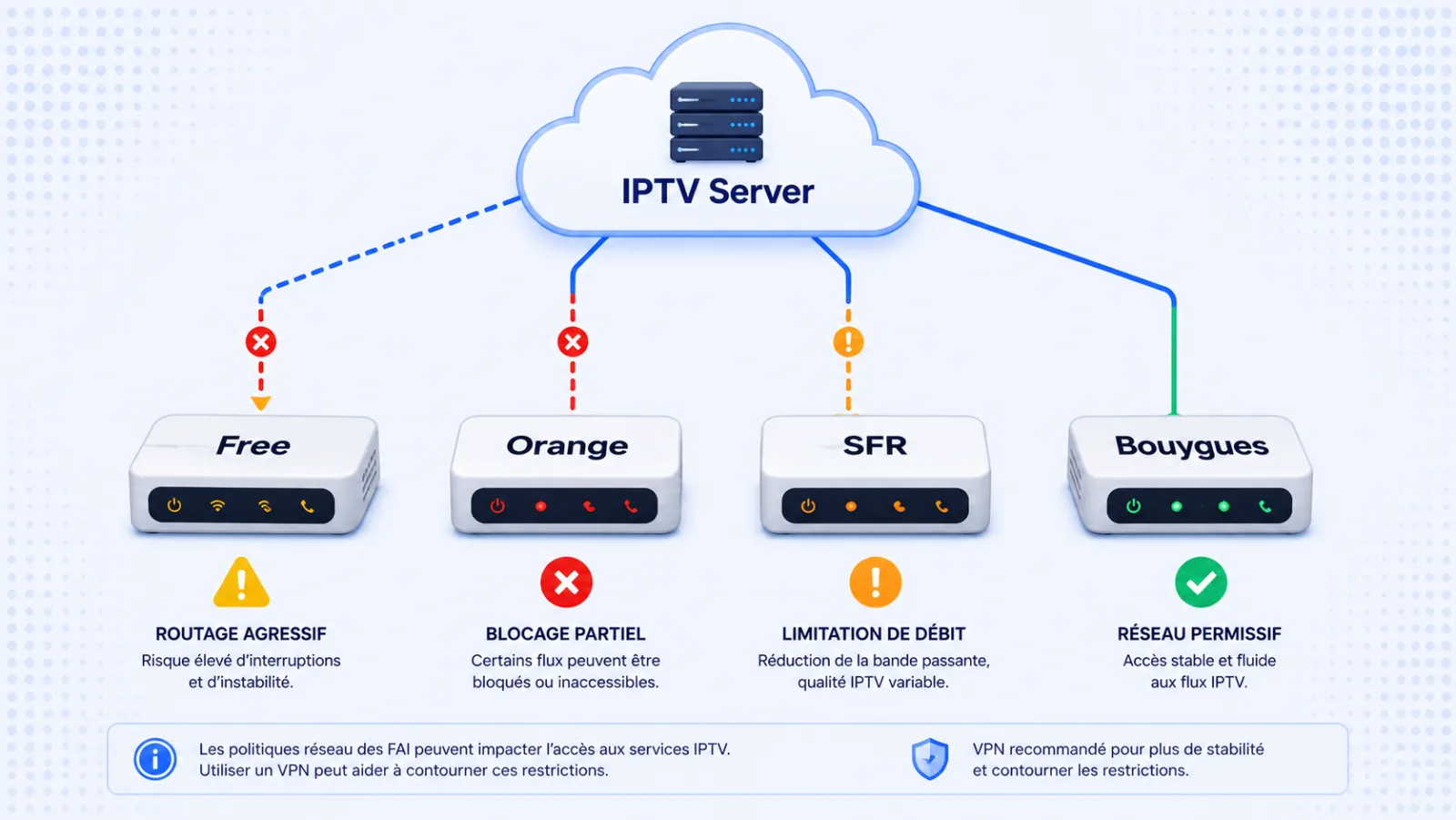 Blocage IPTV par FAI - Free Orange SFR Bouygues